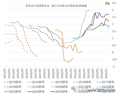 资料来源：日本央行