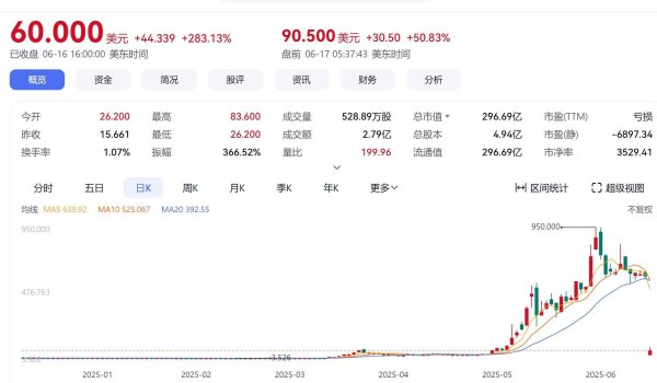 配资炒股入门知识 市值暴涨1000倍！美股脑再生科技盘前再次大涨65%，A股港股多股联动，券商分析潜在市场规模超千亿美元